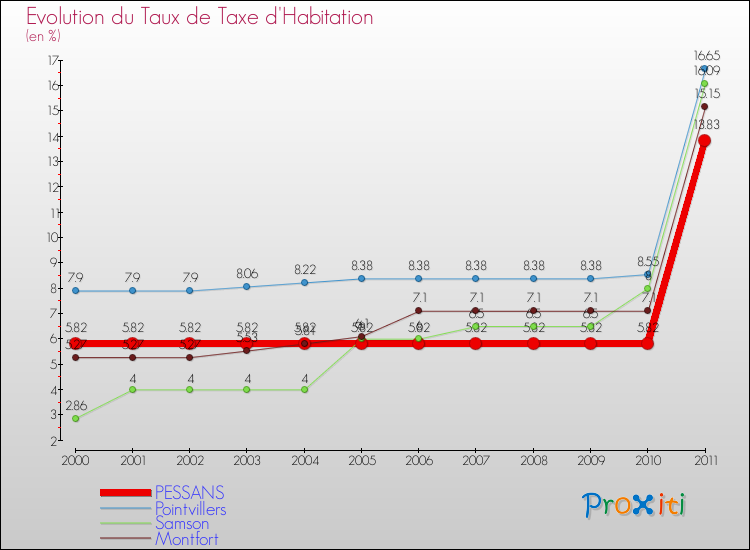 Evolution du taux de la taxe d'habitation pour PESSANS et les communes proches Comparaison des taux de la taxe d'habitation pour PESSANS et les communes voisines