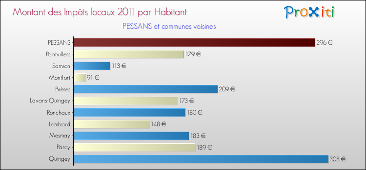 Montant des impôts locaux par Habitant pour PESSANS et les communes proches Comparaison des impôts locaux par habitant pour PESSANS et les communes voisines