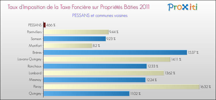 Taux d'imposition de la taxe foncière sur le bati 2011 pour PESSANS et les communes proches Comparaison des taux d'imposition de la taxe foncière sur le bati 2011 pour PESSANS et les communes voisines