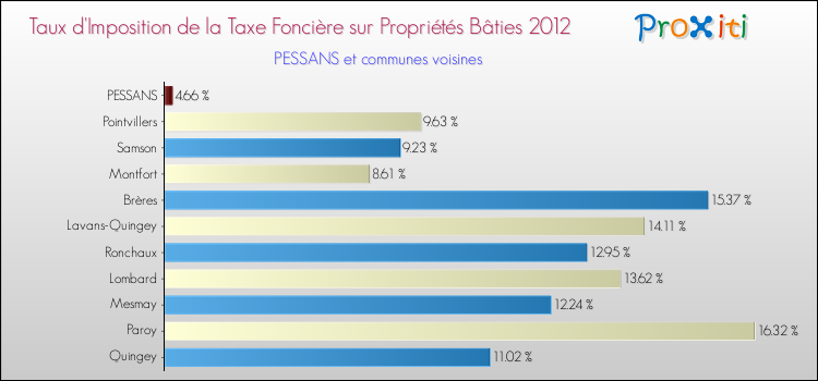 Taux d'imposition de la taxe foncière sur le bati 2012 pour PESSANS et les communes proches Comparaison des taux d'imposition de la taxe foncière sur le bati 2012 pour PESSANS et les communes voisines