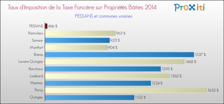 Taux d'imposition de la taxe foncière sur le bati 2014 pour PESSANS et les communes proches Comparaison des taux d'imposition de la taxe foncière sur le bati 2014 pour PESSANS et les communes voisines