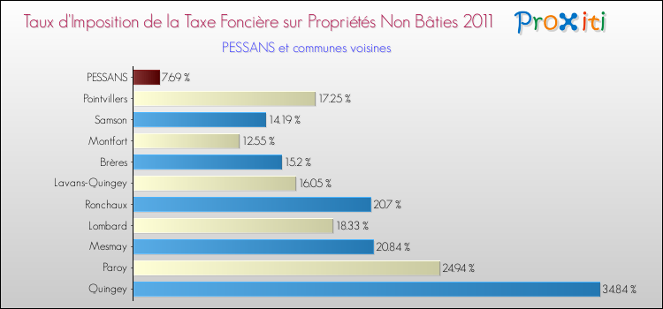 Taux d'imposition de la taxe foncière sur les immeubles et terrains non batis 2011 pour PESSANS et les communes proches Comparaison des taux d'imposition de la taxe foncière sur les immeubles et terrains non batis 2011 pour PESSANS et les communes voisines