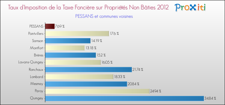 Taux d'imposition de la taxe foncière sur les immeubles et terrains non batis 2012 pour PESSANS et les communes proches Comparaison des taux d'imposition de la taxe foncière sur les immeubles et terrains non batis 2012 pour PESSANS et les communes voisines