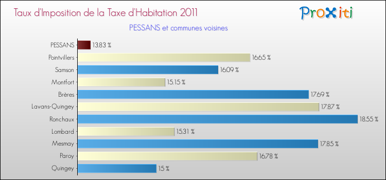 Taux d'imposition de la taxe d'habitation 2011 pour PESSANS et les communes proches Comparaison des taux d'imposition de la taxe d'habitation 2011 pour PESSANS et les communes voisines