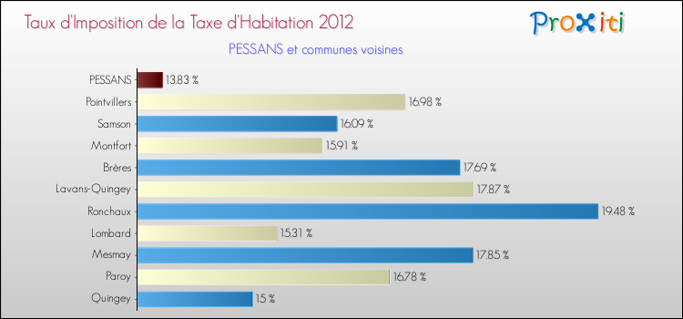 Taux d'imposition de la taxe d'habitation 2012 pour PESSANS et les communes proches Comparaison des taux d'imposition de la taxe d'habitation 2012 pour PESSANS et les communes voisines