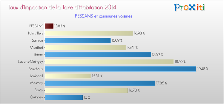 Taux d'imposition de la taxe d'habitation 2014 pour PESSANS et les communes proches Comparaison des taux d'imposition de la taxe d'habitation 2014 pour PESSANS et les communes voisines