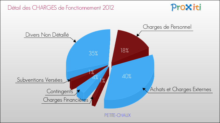 Décomposition des Charges de Fonctionnement 2012 de la commune de PETITE-CHAUX Charges de Fonctionnement 2012 pour la commune de PETITE-CHAUX