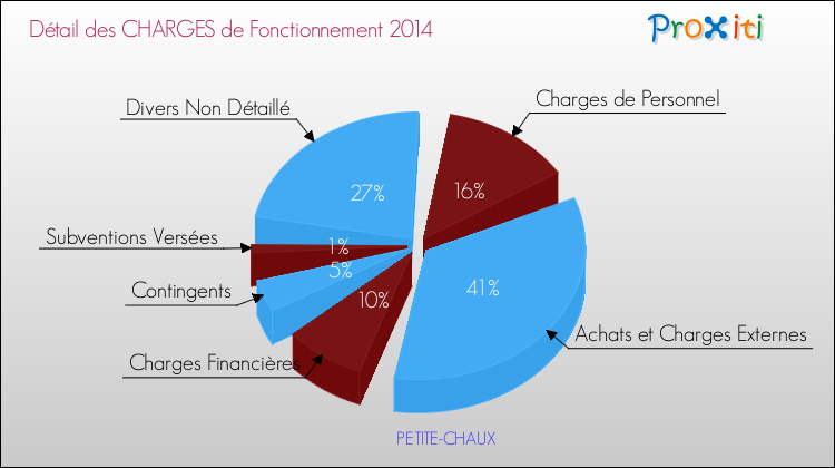Décomposition des Charges de Fonctionnement 2014 de la commune de PETITE-CHAUX Charges de Fonctionnement 2014 pour la commune de PETITE-CHAUX