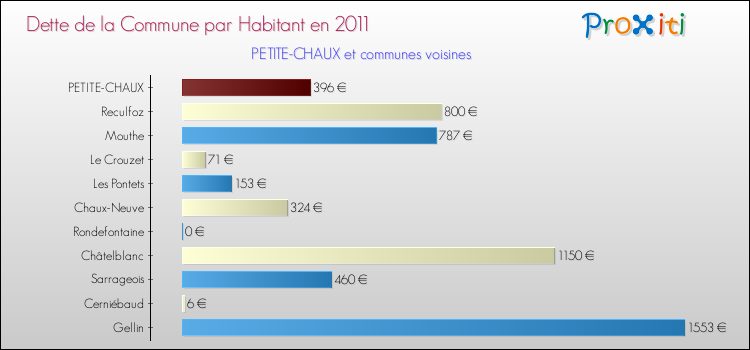 Dette par habitant de la commune en 2011 pour PETITE-CHAUX et les communes proches Comparaison de la dette par habitant de la commune en 2011 pour PETITE-CHAUX et les communes voisines