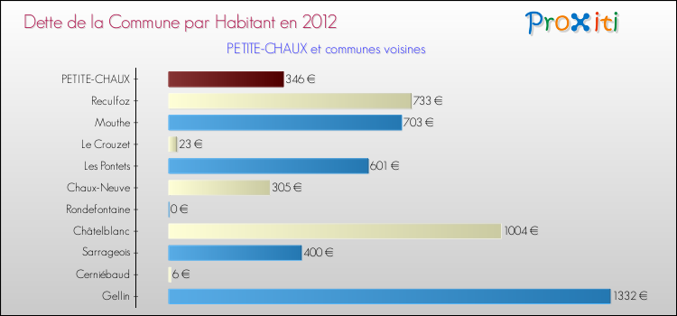 Dette par habitant de la commune en 2012 pour PETITE-CHAUX et les communes proches Comparaison de la dette par habitant de la commune en 2012 pour PETITE-CHAUX et les communes voisines