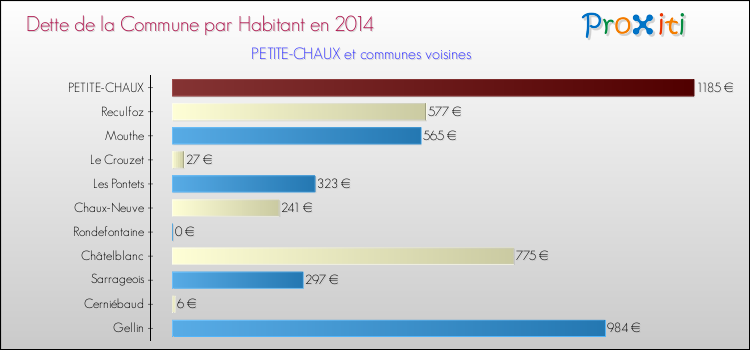 Dette par habitant de la commune en 2014 pour PETITE-CHAUX et les communes proches Comparaison de la dette par habitant de la commune en 2014 pour PETITE-CHAUX et les communes voisines
