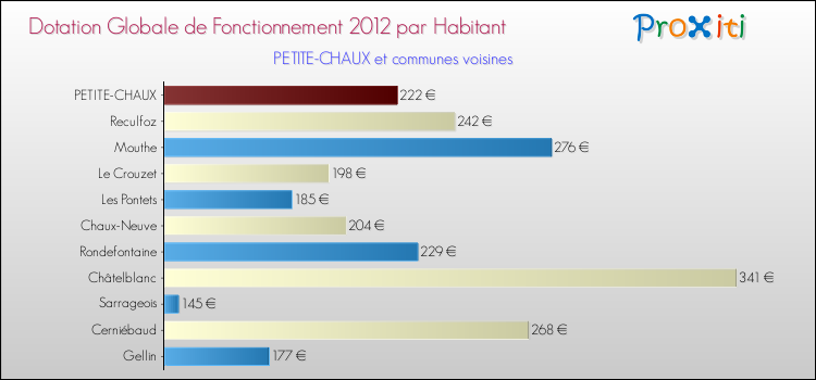 Montant des dotations globales de fonctionnement DGF par Habitant pour PETITE-CHAUX et les communes proches Comparaison des des dotations globales de fonctionnement DGF par habitant pour PETITE-CHAUX et les communes voisines