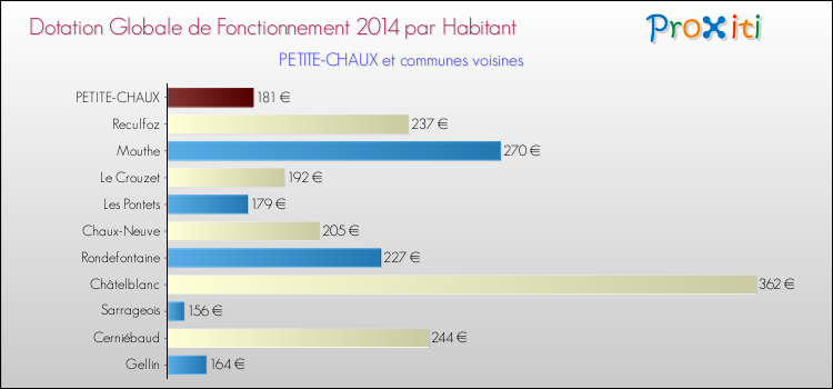 Montant des dotations globales de fonctionnement DGF par Habitant pour PETITE-CHAUX et les communes proches en 2014. Comparaison des des dotations globales de fonctionnement DGF par habitant pour PETITE-CHAUX et les communes voisines en 2014.