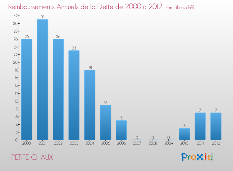 Evolution de l'annuité de la dette pour la commune de PETITE-CHAUX de 2000 à 2012 Annuités de la dette pour PETITE-CHAUX de 2000 à 2012