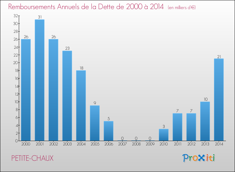 Evolution de l'annuité de la dette pour la commune de PETITE-CHAUX de 2000 à 2014 Annuités de la dette pour PETITE-CHAUX de 2000 à 2014