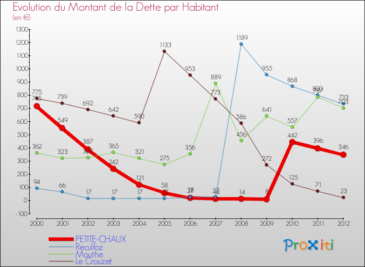 Evolution de la dette par habitant pour la commune de PETITE-CHAUX et les communes proches de 2000 à 2012 Comparaison de la dette par habitant pour PETITE-CHAUX et les communes voisines de 2000 à 2012