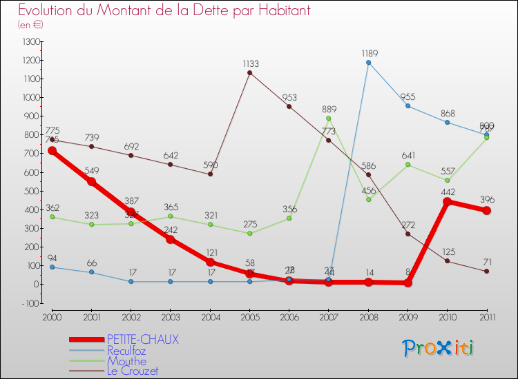 Evolution de la dette par habitant pour la commune de PETITE-CHAUX et les communes proches Comparaison de la dette par habitant pour PETITE-CHAUX et les communes voisines