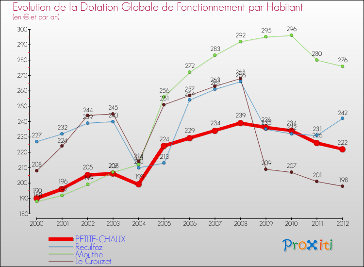 Evolution et montant de la dotation globale de fonctionnement par Habitant pour PETITE-CHAUX et les communes proches Comparaison des dotations globales de fonctionnement par habitant pour PETITE-CHAUX et les communes voisines