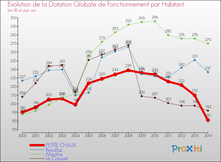Evolution et montant de la dotation globale de fonctionnement par Habitant pour PETITE-CHAUX et les communes proches de 2000 à 2014. Comparaison des dotations globales de fonctionnement par habitant pour PETITE-CHAUX et les communes voisines de 2000 à 2014.