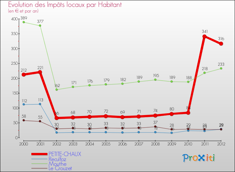 Evolution et montant des impôts locaux par Habitant pour PETITE-CHAUX et les communes proches Comparaison des impôts locaux par habitant pour PETITE-CHAUX et les communes voisines