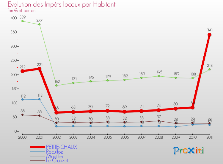 Evolution et montant des impôts locaux par Habitant pour PETITE-CHAUX et les communes proches Comparaison des impôts locaux par habitant pour PETITE-CHAUX et les communes voisines