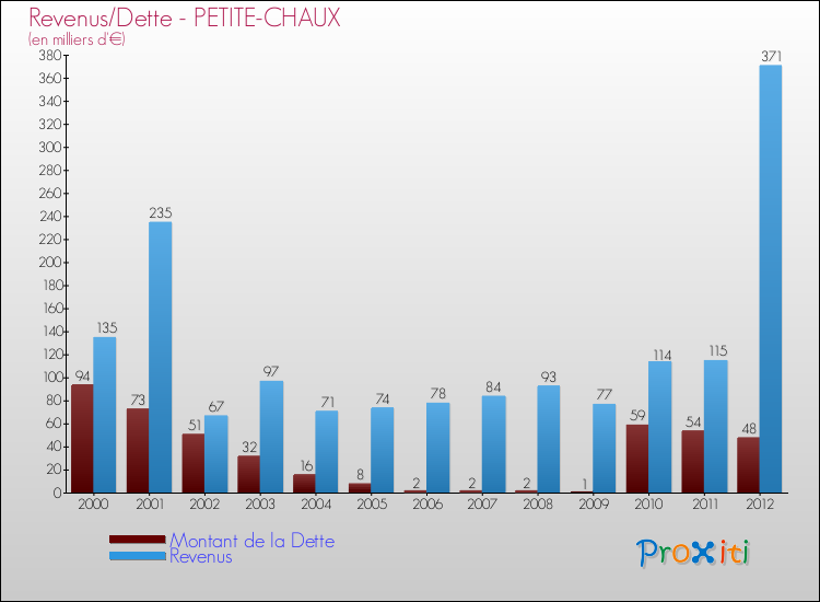 Evolution comparée de la dette et des revenus pour la commune de PETITE-CHAUX de 2000 à 2012 Comparaison de la dette et des revenus pour PETITE-CHAUX de 2000 à 2012