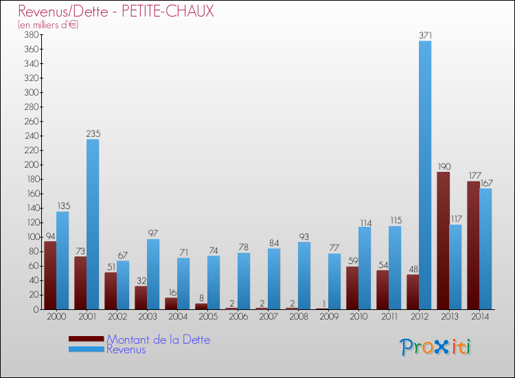 Evolution comparée de la dette et des revenus pour la commune de PETITE-CHAUX de 2000 à 2014 Comparaison de la dette et des revenus pour PETITE-CHAUX de 2000 à 2014