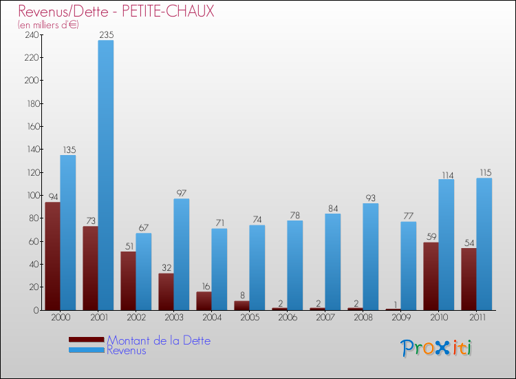 Evolution comparée de la dette et des revenus pour la commune de PETITE-CHAUX de 2000 à 2011 Comparaison de la dette et des revenus pour PETITE-CHAUX de 2000 à 2011