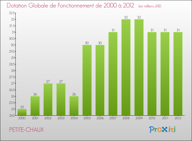 Evolution du montant de la Dotation Globale de Fonctionnement pour la commune de PETITE-CHAUX de 2000 à 2012 Evolution du montant de la Dotation Globale de Fonctionnement pour PETITE-CHAUX de 2000 à 2012
