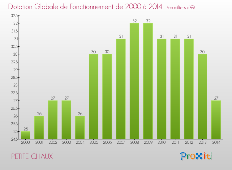 Evolution du montant de la Dotation Globale de Fonctionnement pour la commune de PETITE-CHAUX de 2000 à 2014 Evolution du montant de la Dotation Globale de Fonctionnement pour PETITE-CHAUX de 2000 à 2014