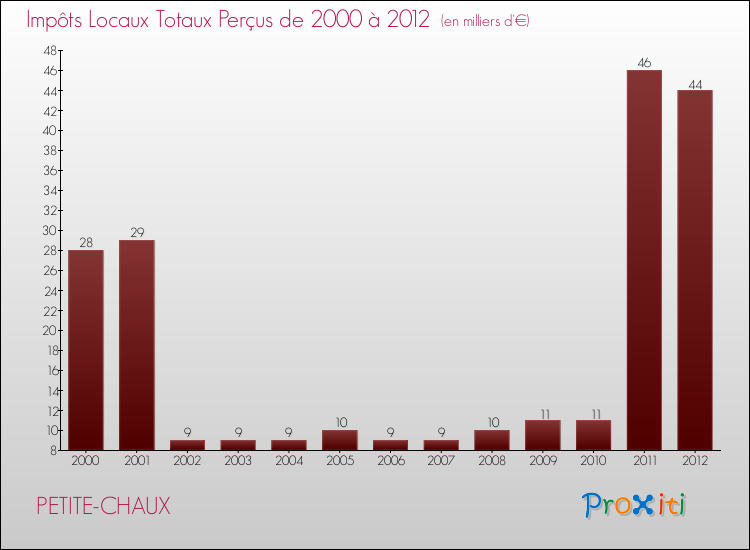 Evolution des Impôts Locaux pour la commune de PETITE-CHAUX de 2000 à 2012 Evolution des Impôts Locaux pour PETITE-CHAUX de 2000 à 2012