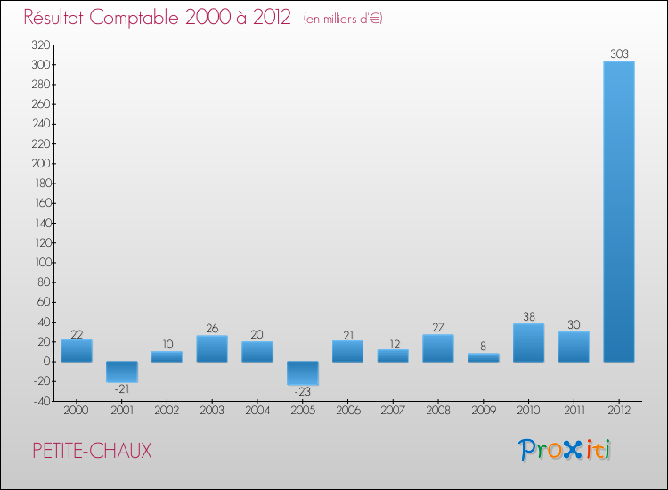 Evolution du résultat comptable pour la commune de PETITE-CHAUX de 2000 à 2012 Evolution du résultat comptable pour PETITE-CHAUX de 2000 à 2012