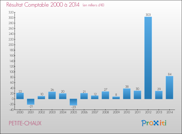 Evolution du résultat comptable pour la commune de PETITE-CHAUX de 2000 à 2014 Evolution du résultat comptable pour PETITE-CHAUX de 2000 à 2014