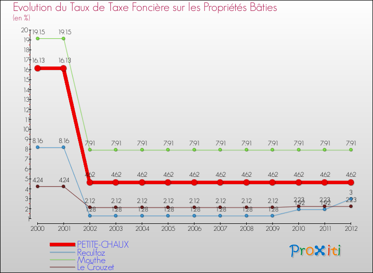Evolution du taux de la taxe foncière sur le bati pour PETITE-CHAUX et les communes proches de 2000 à 2012 Comparaison des taux de taxe foncière sur le bati pour PETITE-CHAUX et les communes voisines de 2000 à 2012