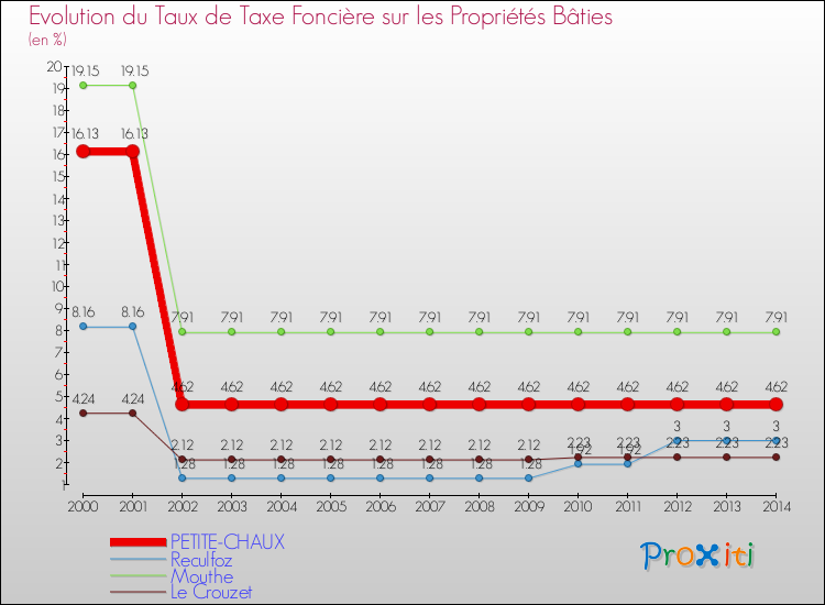 Evolution du taux de la taxe foncière sur le bati pour PETITE-CHAUX et les communes proches de 2000 à 2014 Comparaison des taux de taxe foncière sur le bati pour PETITE-CHAUX et les communes voisines de 2000 à 2014
