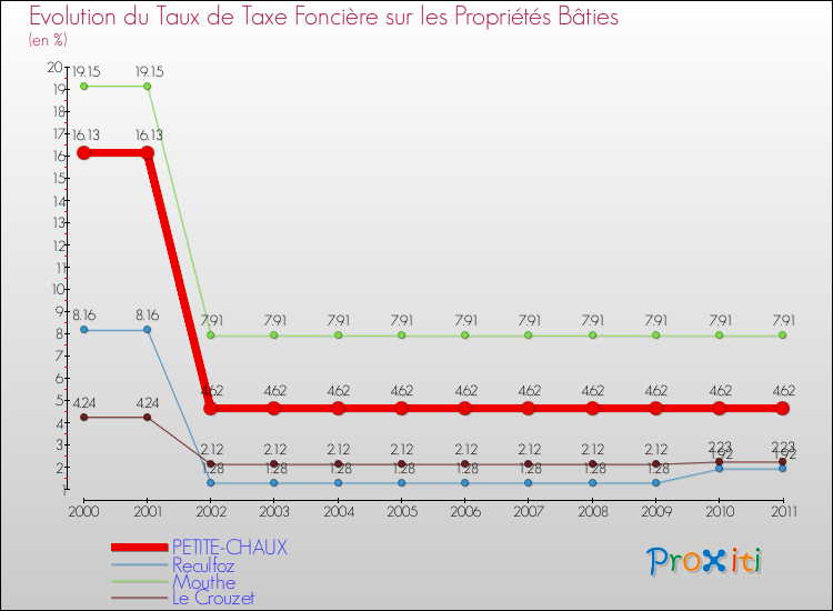 Evolution du taux de la taxe foncière sur le bati pour PETITE-CHAUX et les communes proches Comparaison des taux de taxe foncière sur le bati pour PETITE-CHAUX et les communes voisines