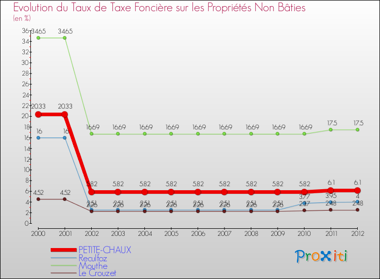 Evolution du taux de la taxe foncière sur les immeubles et terrains non batis pour PETITE-CHAUX et les communes proches de 2000 à 2012 Comparaison des taux de la taxe foncière sur les immeubles et terrains non batis pour PETITE-CHAUX et les communes voisines de 2000 à 2012