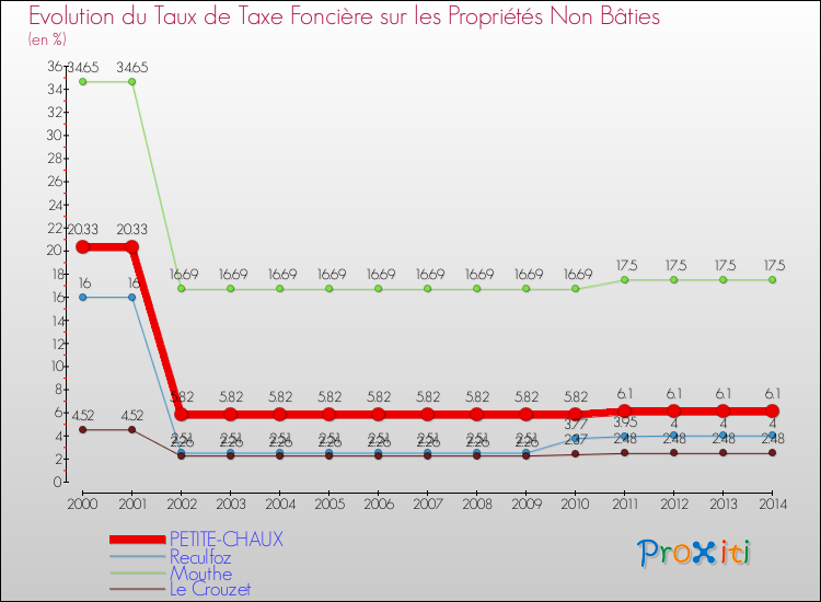 Evolution du taux de la taxe foncière sur les immeubles et terrains non batis pour PETITE-CHAUX et les communes proches de 2000 à 2014 Comparaison des taux de la taxe foncière sur les immeubles et terrains non batis pour PETITE-CHAUX et les communes voisines de 2000 à 2014