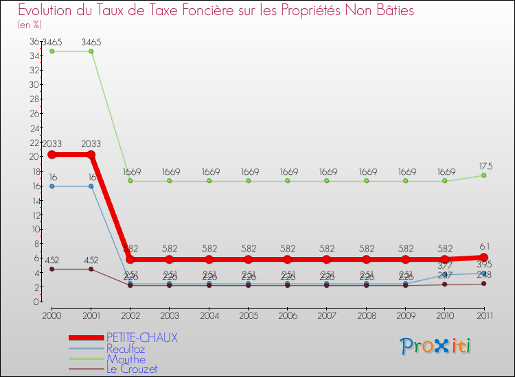 Evolution du taux de la taxe foncière sur les immeubles et terrains non batis pour PETITE-CHAUX et les communes proches Comparaison des taux de la taxe foncière sur les immeubles et terrains non batis pour PETITE-CHAUX et les communes voisines