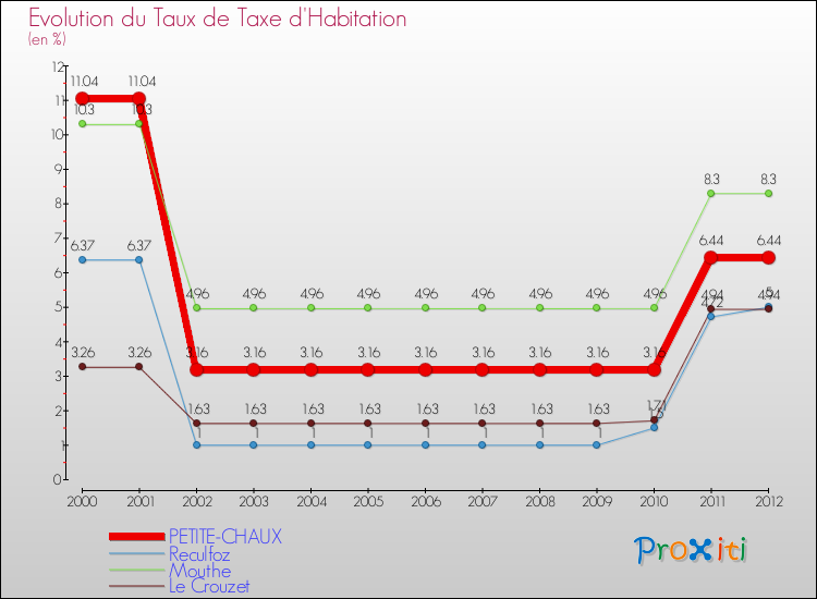 Evolution du taux de la taxe d'habitation pour PETITE-CHAUX et les communes proches Comparaison des taux de la taxe d'habitation pour PETITE-CHAUX et les communes voisines