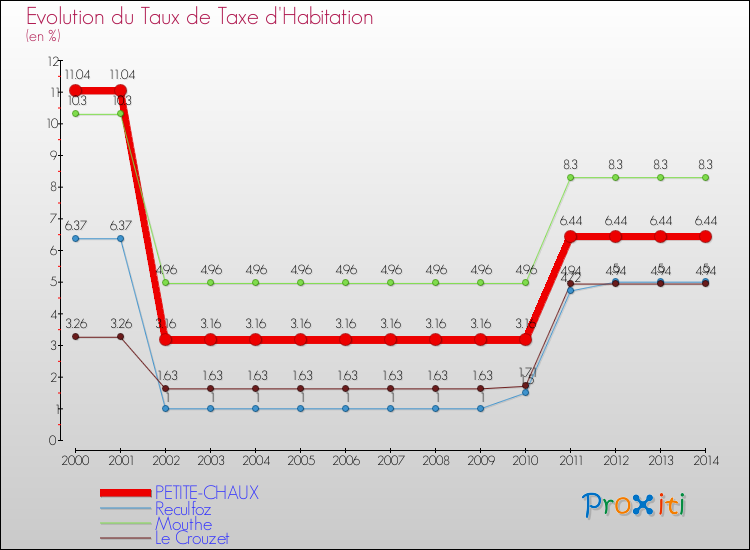 Evolution du taux de la taxe d'habitation pour PETITE-CHAUX et les communes proches de 2000 à 2014 Comparaison des taux de la taxe d'habitation pour PETITE-CHAUX et les communes voisines de 2000 à 2014