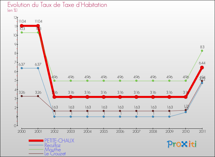 Evolution du taux de la taxe d'habitation pour PETITE-CHAUX et les communes proches Comparaison des taux de la taxe d'habitation pour PETITE-CHAUX et les communes voisines