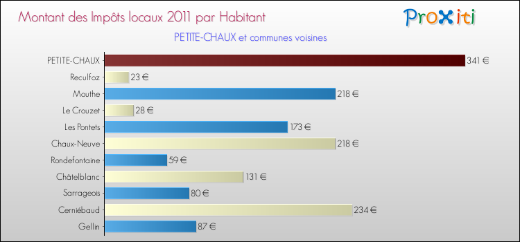 Montant des impôts locaux par Habitant pour PETITE-CHAUX et les communes proches Comparaison des impôts locaux par habitant pour PETITE-CHAUX et les communes voisines