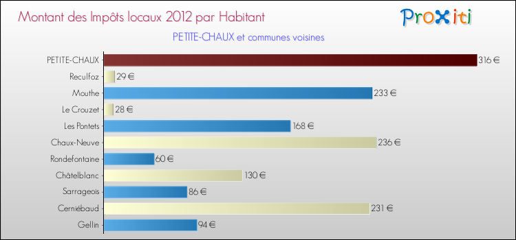 Montant des impôts locaux par Habitant pour PETITE-CHAUX et les communes proches Comparaison des impôts locaux par habitant pour PETITE-CHAUX et les communes voisines