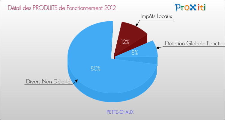 Décomposition du Budget de Fonctionnement 2012 de la commune de PETITE-CHAUX Budget de Fonctionnement 2012 pour la commune de PETITE-CHAUX