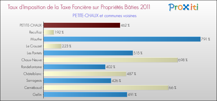 Taux d'imposition de la taxe foncière sur le bati 2011 pour PETITE-CHAUX et les communes proches Comparaison des taux d'imposition de la taxe foncière sur le bati 2011 pour PETITE-CHAUX et les communes voisines