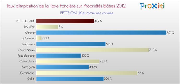 Taux d'imposition de la taxe foncière sur le bati 2012 pour PETITE-CHAUX et les communes proches Comparaison des taux d'imposition de la taxe foncière sur le bati 2012 pour PETITE-CHAUX et les communes voisines
