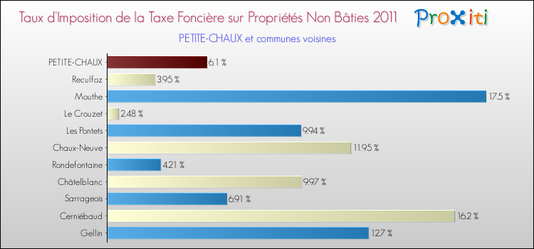 Taux d'imposition de la taxe foncière sur les immeubles et terrains non batis 2011 pour PETITE-CHAUX et les communes proches Comparaison des taux d'imposition de la taxe foncière sur les immeubles et terrains non batis 2011 pour PETITE-CHAUX et les communes voisines