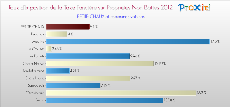 Taux d'imposition de la taxe foncière sur les immeubles et terrains non batis 2012 pour PETITE-CHAUX et les communes proches Comparaison des taux d'imposition de la taxe foncière sur les immeubles et terrains non batis 2012 pour PETITE-CHAUX et les communes voisines