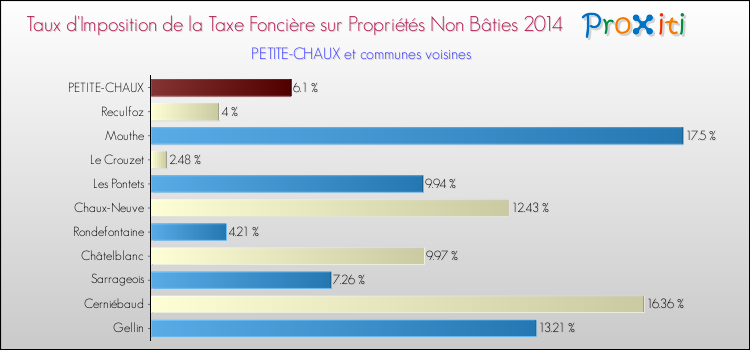 Taux d'imposition de la taxe foncière sur les immeubles et terrains non batis 2014 pour PETITE-CHAUX et les communes proches Comparaison des taux d'imposition de la taxe foncière sur les immeubles et terrains non batis 2014 pour PETITE-CHAUX et les communes voisines